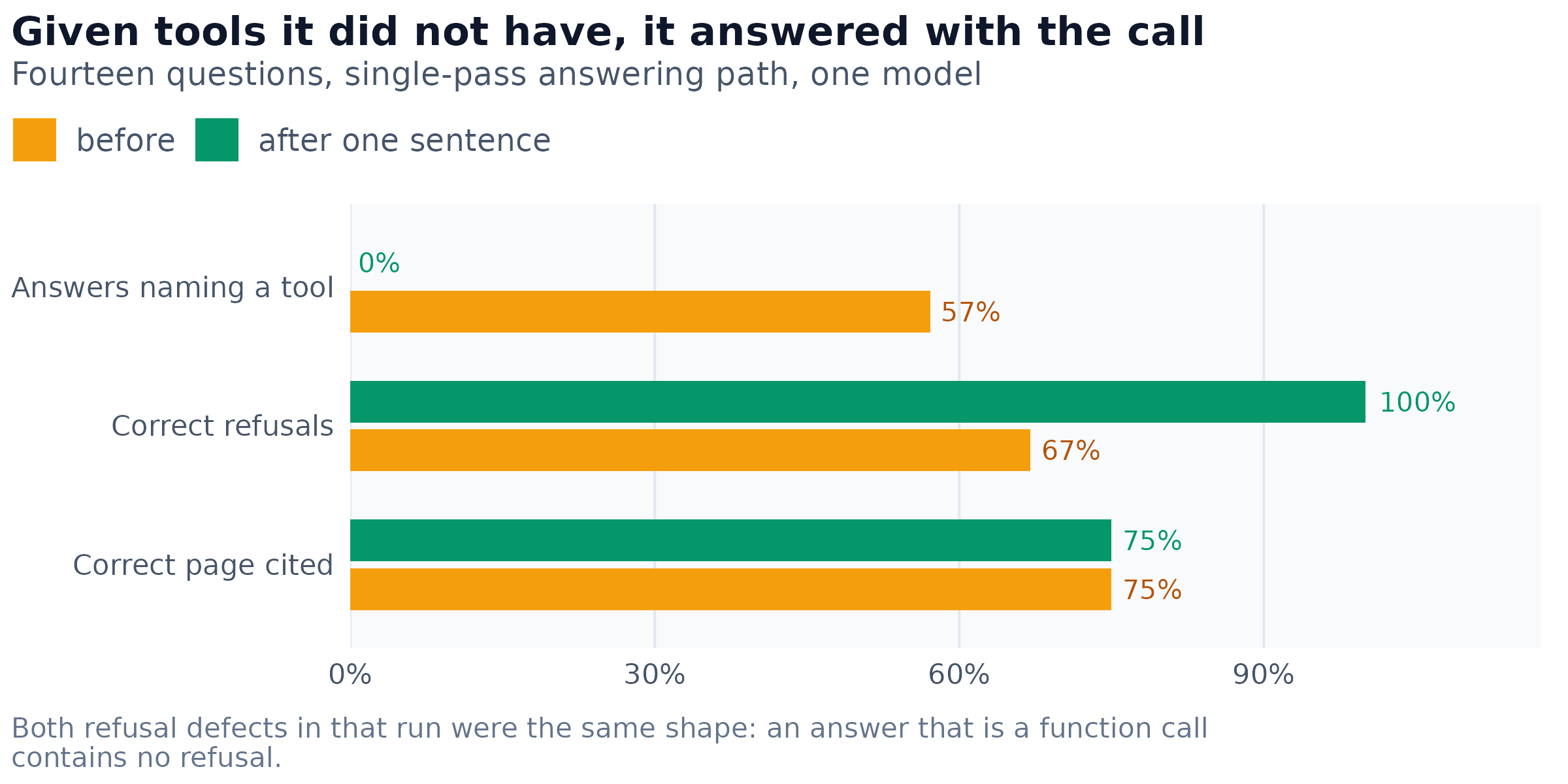 The same fourteen questions down the single-pass path, before and after one sentence was added to that path's instruction. Retrieval is unchanged because this path searches once with the reader's own words, which is not something a sentence can address.